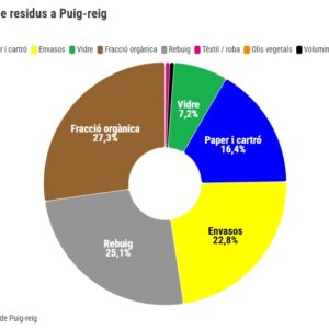Coneix les dades de la recollida selectiva a Puig-reig