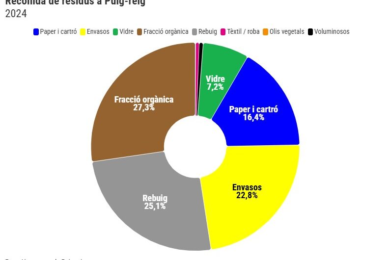 Coneix les dades de la recollida selectiva a Puig-reig